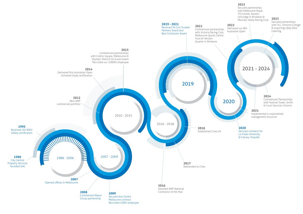 Milestone's Graph